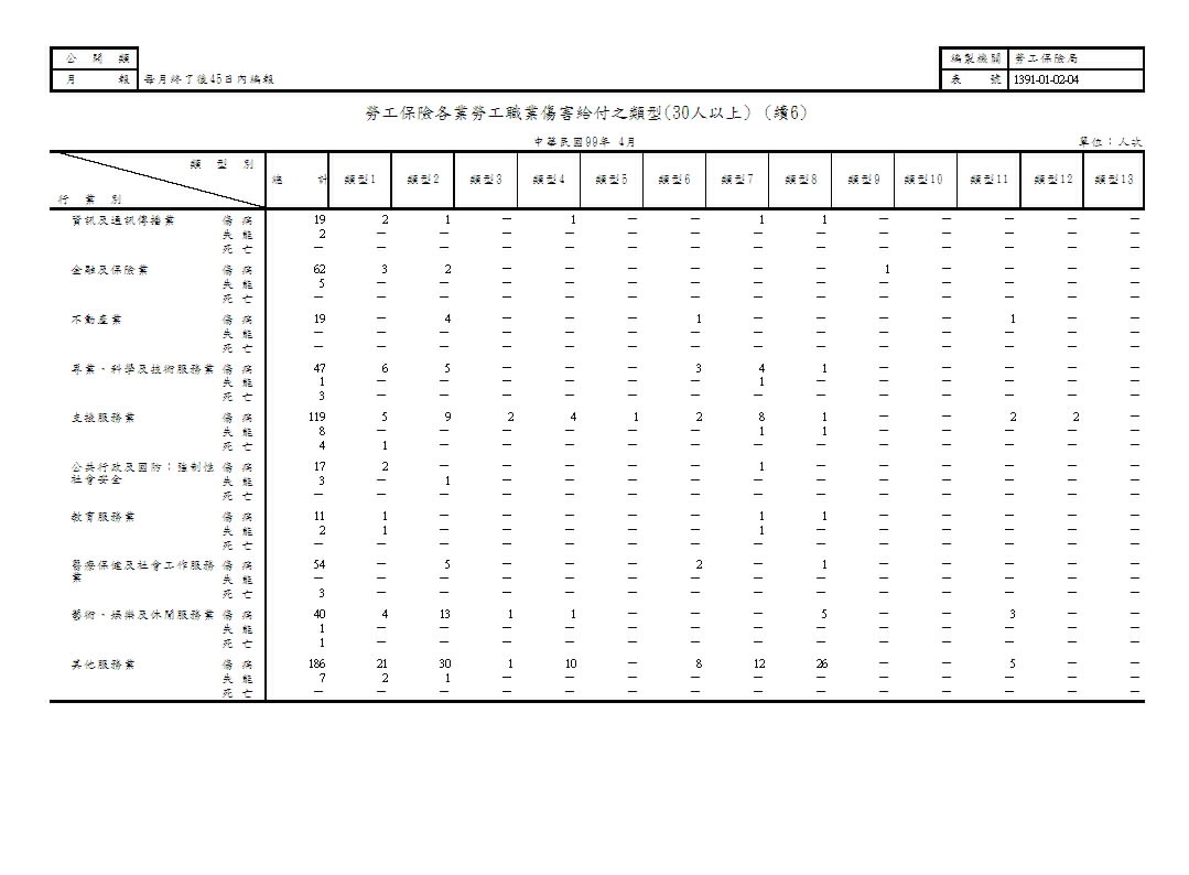 勞工保險各業勞工職業傷害給付之類型第7頁圖表